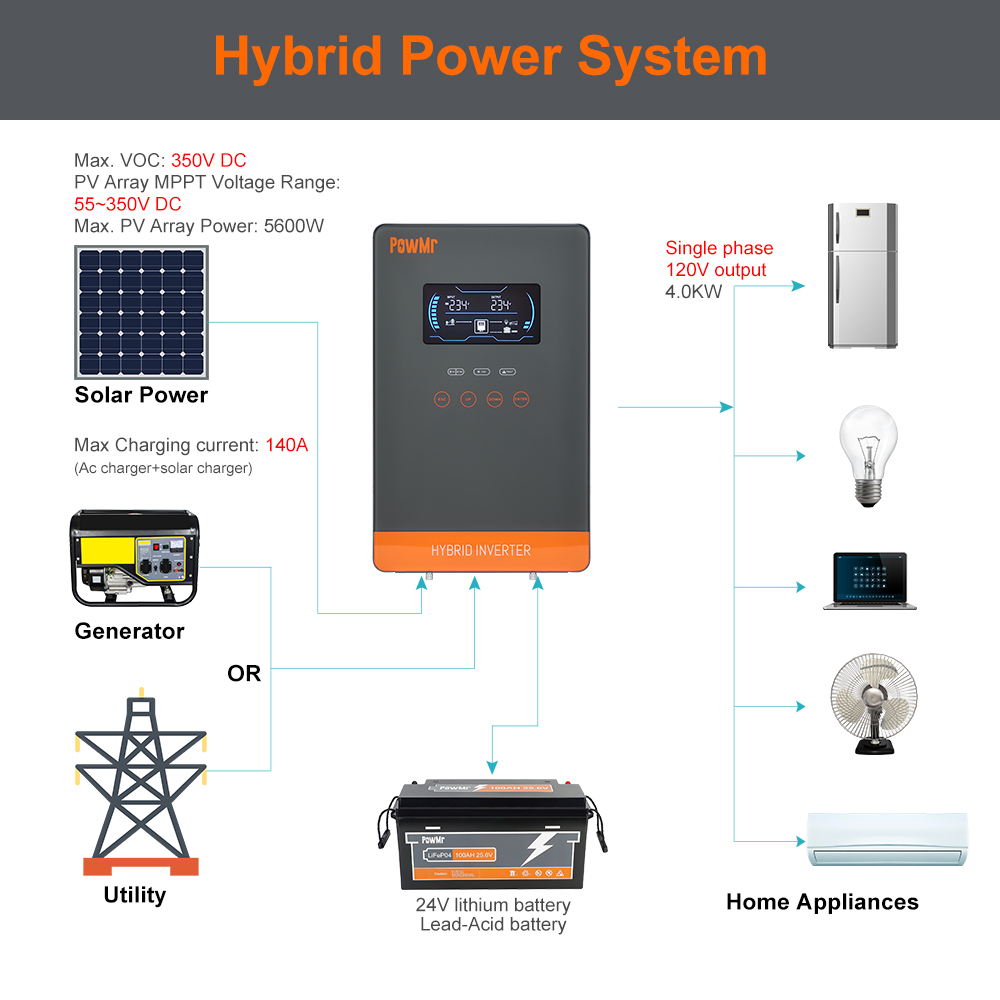 PowMr USA 4000W 24V Hybrid Sol - đánh giá và giá Solar Emergency Charger